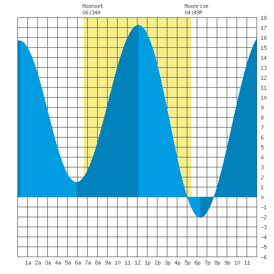 Greys Island tide chart for Monday, March 2, 2026
