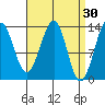 Greys Island tide chart for Monday, March 30, 2026