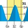 Greys Island tide chart for Tuesday, March 31, 2026