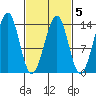 Greys Island tide chart for Thursday, March 5, 2026