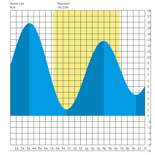 Greys Island tide chart for Sunday, March 8, 2026