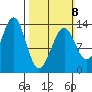 Greys Island tide chart for Sunday, March 8, 2026