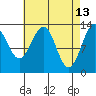 Greys Island tide chart for Monday, April 13, 2026