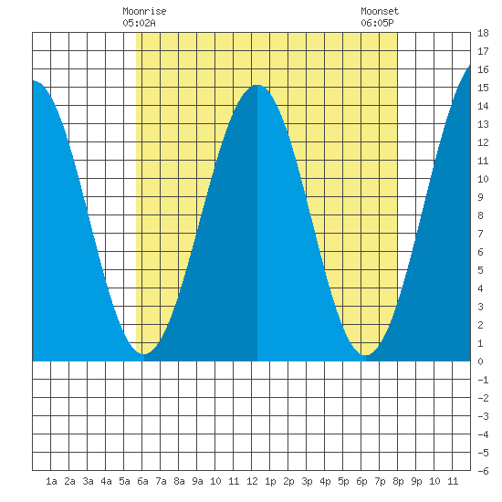 Greys Island tide chart for Wednesday, April 15, 2026