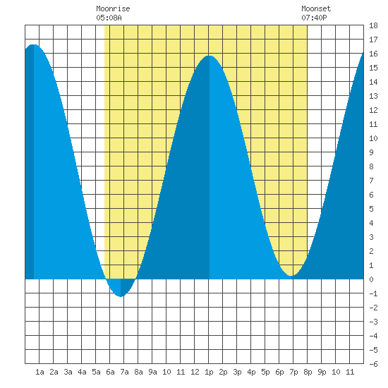 Greys Island tide chart for Thursday, April 16, 2026
