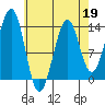 Greys Island tide chart for Sunday, April 19, 2026