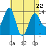 Greys Island tide chart for Wednesday, April 22, 2026