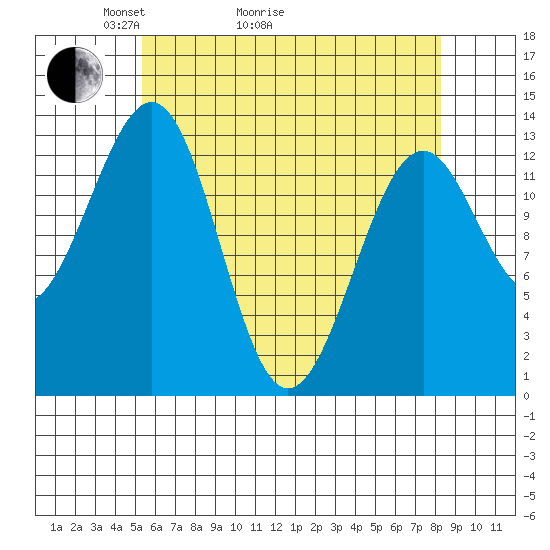 Greys Island tide chart for Thursday, April 23, 2026