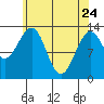 Greys Island tide chart for Friday, April 24, 2026