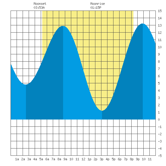 Greys Island tide chart for Saturday, April 25, 2026