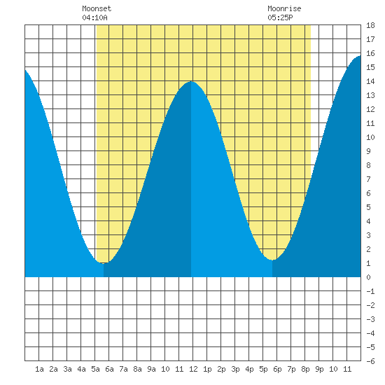 Greys Island tide chart for Tuesday, April 28, 2026