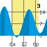 Greys Island tide chart for Friday, April 3, 2026