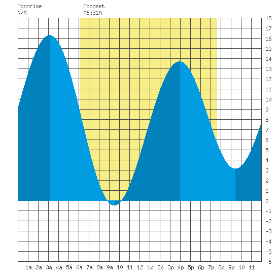 Greys Island tide chart for Sunday, April 5, 2026
