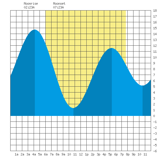 Greys Island tide chart for Tuesday, April 7, 2026