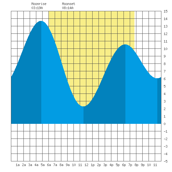 Greys Island tide chart for Wednesday, April 8, 2026