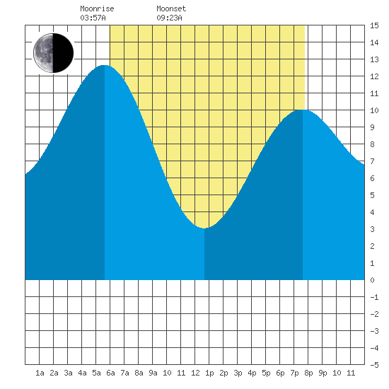 Greys Island tide chart for Thursday, April 9, 2026