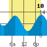 Greys Island tide chart for Sunday, May 10, 2026