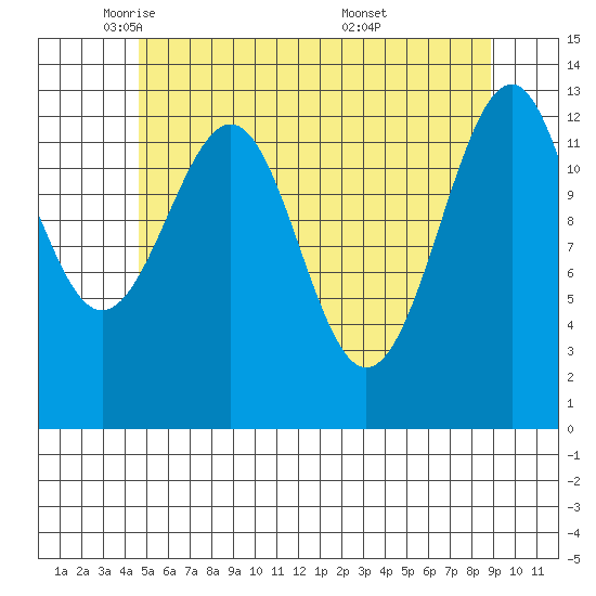 Greys Island tide chart for Monday, May 11, 2026