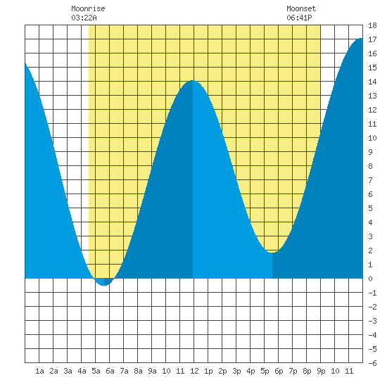 Greys Island tide chart for Thursday, May 14, 2026