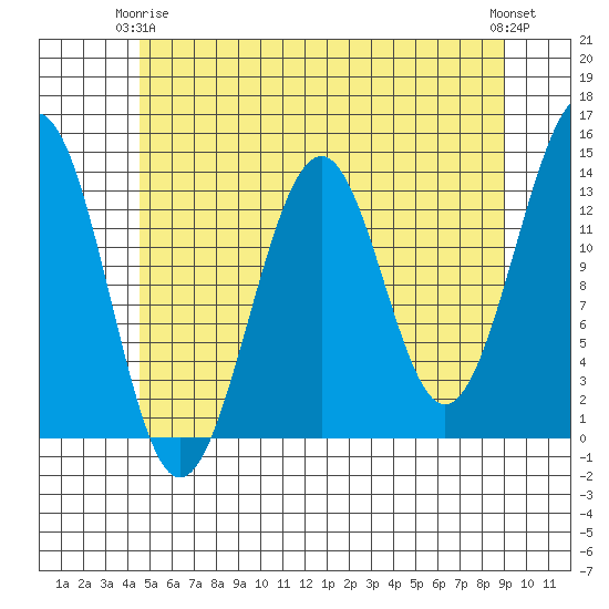 Greys Island tide chart for Friday, May 15, 2026