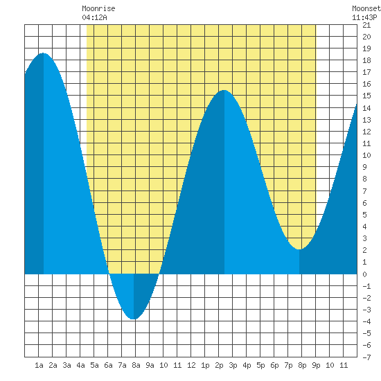 Greys Island tide chart for Sunday, May 17, 2026