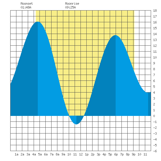 Greys Island tide chart for Thursday, May 21, 2026