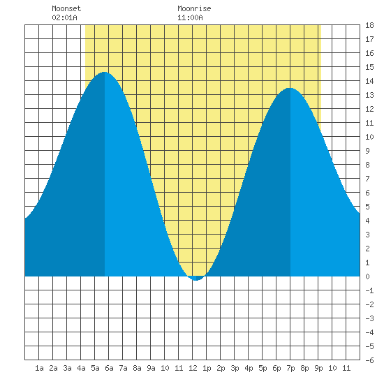 Greys Island tide chart for Friday, May 22, 2026