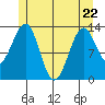 Greys Island tide chart for Friday, May 22, 2026