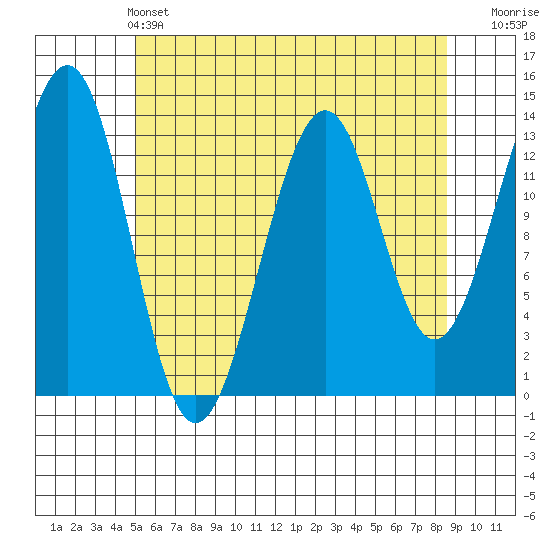 Greys Island tide chart for Saturday, May 2, 2026