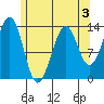 Greys Island tide chart for Sunday, May 3, 2026
