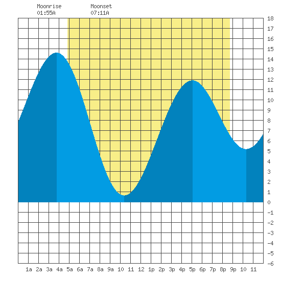Greys Island tide chart for Wednesday, May 6, 2026