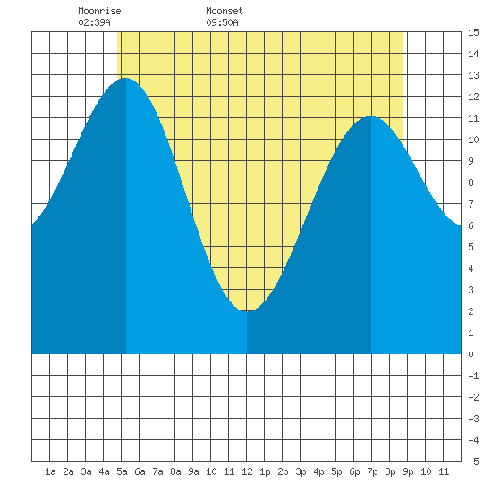 Greys Island tide chart for Friday, May 8, 2026
