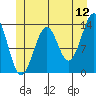 Greys Island tide chart for Friday, June 12, 2026