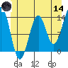 Greys Island tide chart for Sunday, June 14, 2026