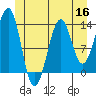Greys Island tide chart for Tuesday, June 16, 2026