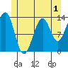 Greys Island tide chart for Monday, June 1, 2026