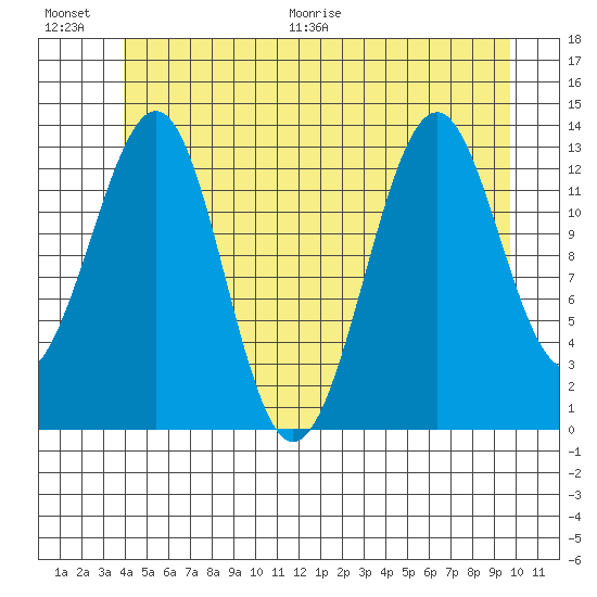 Greys Island tide chart for Saturday, June 20, 2026