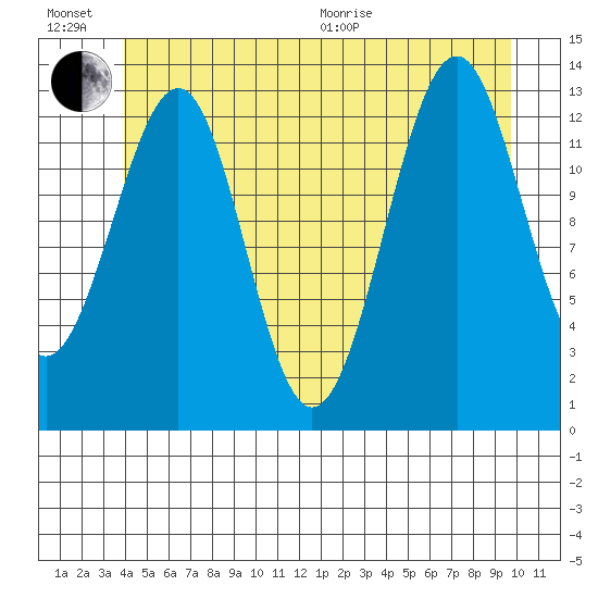 Greys Island tide chart for Sunday, June 21, 2026