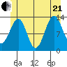Greys Island tide chart for Sunday, June 21, 2026