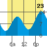 Greys Island tide chart for Tuesday, June 23, 2026