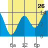 Greys Island tide chart for Friday, June 26, 2026