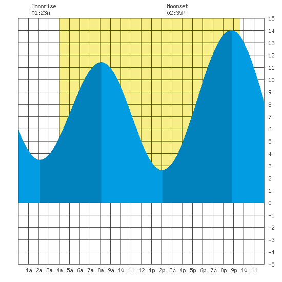 Greys Island tide chart for Tuesday, June 9, 2026