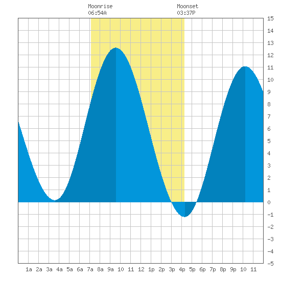 Gross Point tide chart for Tuesday, January 12, 2021