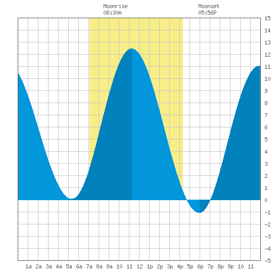 Gross Point tide chart for Thursday, January 14, 2021