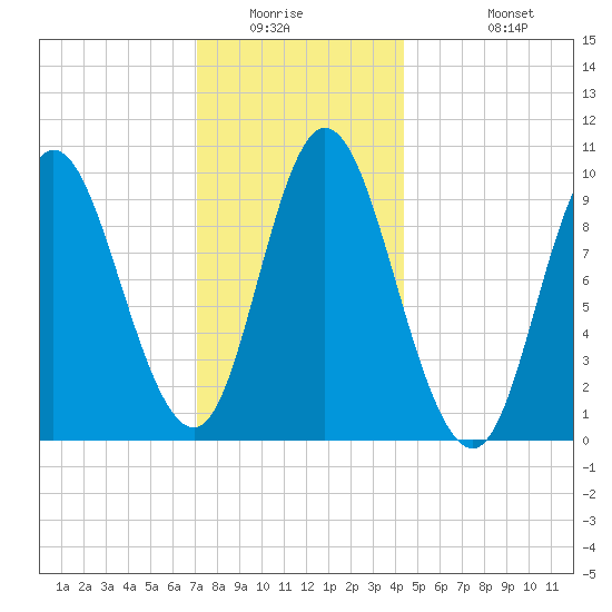 Gross Point tide chart for Saturday, January 16, 2021