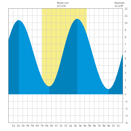 Gross Point tide chart for Monday, January 18, 2021