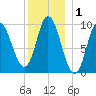 Gross Point tide chart for Friday, January 1, 2021
