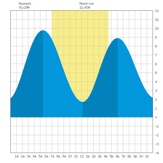 Gross Point tide chart for Friday, January 22, 2021