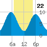 Gross Point tide chart for Friday, January 22, 2021