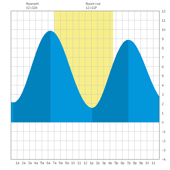 Gross Point tide chart for Saturday, January 23, 2021